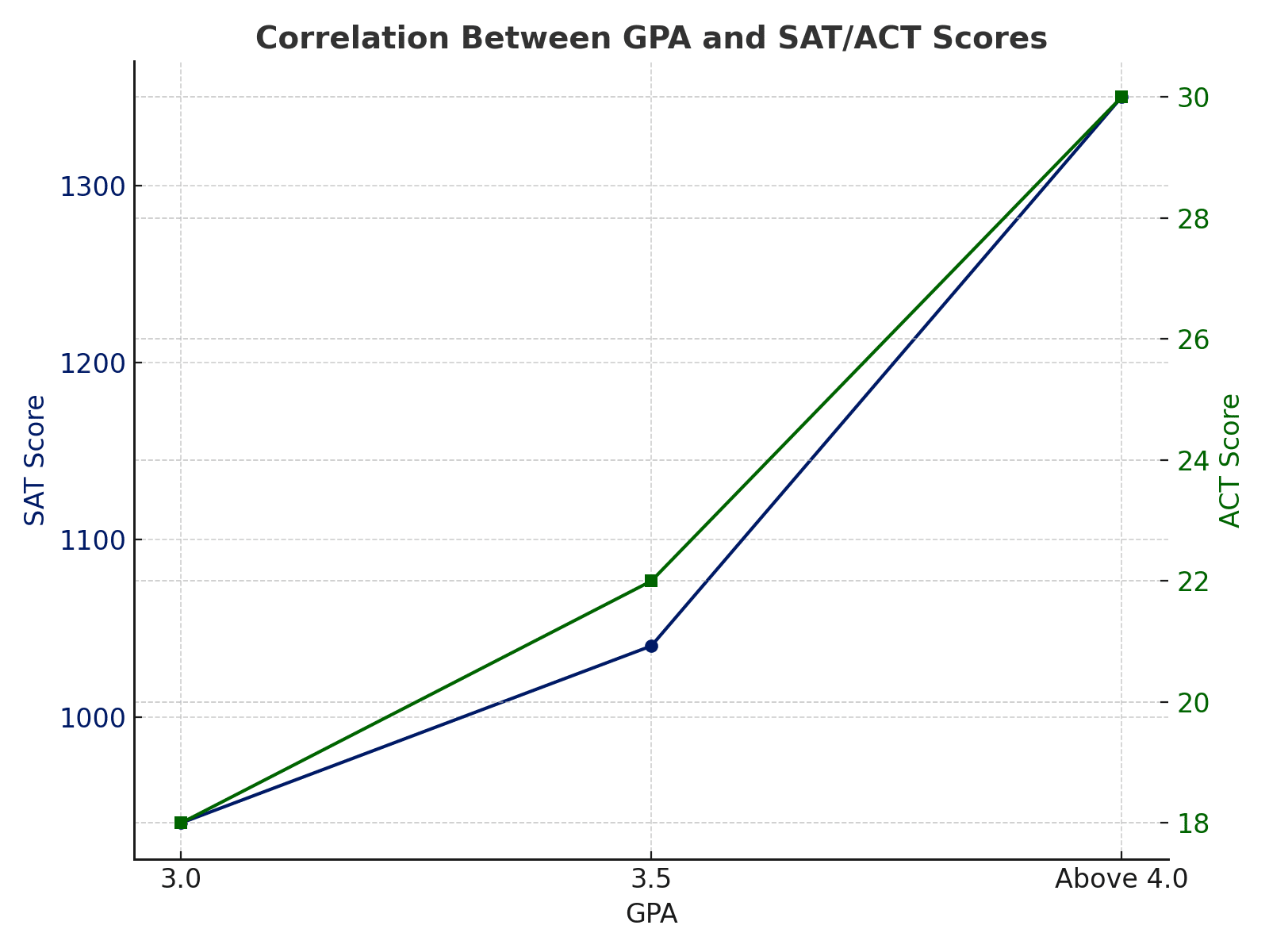 GPA vs. SAT/ACT Correlation Graphic